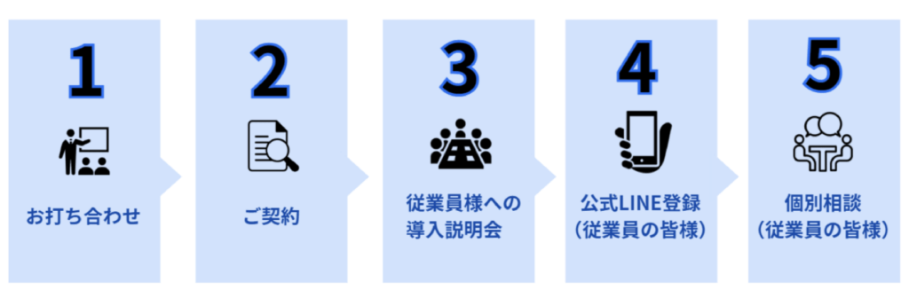 1.お打ち合わせ 2.ご契約 3.従業員様への導入説明会 4.公式LINE登録 5.個別相談