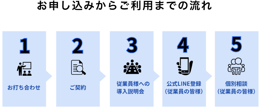 1.お打ち合わせ 2.ご契約 3.従業員様への導入説明会 4.公式LINE登録 5.個別相談