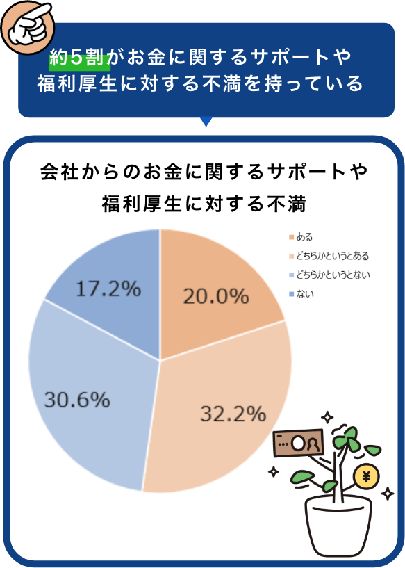 約5割がお金に関するサポートや福利厚生に対する不満を持っている。