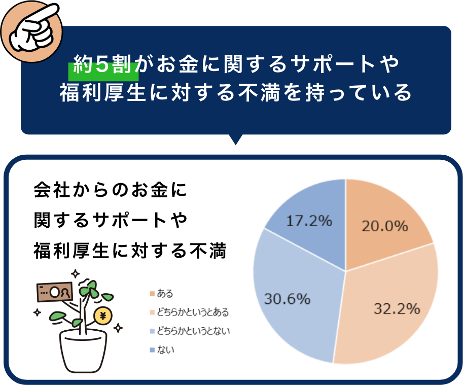 約5割がお金に関するサポートや福利厚生に対する不満を持っている。