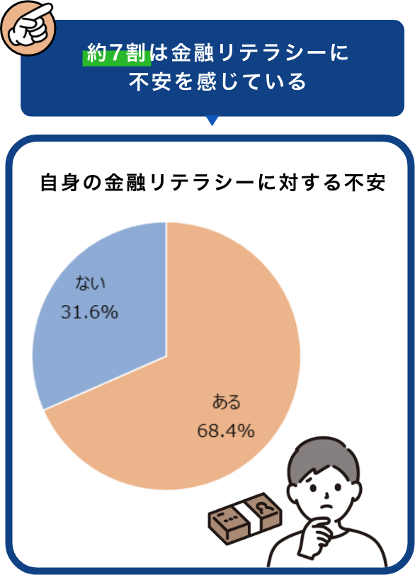 約7割は金融リテラシーに不安を感じている。