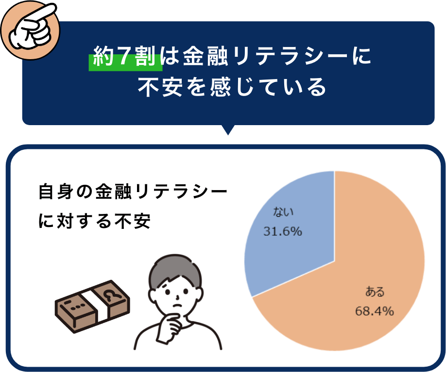 約7割は金融リテラシーに不安を感じている。