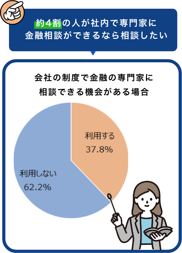 約4割の人が社内で専門家に金融相談ができるなら相談したい。