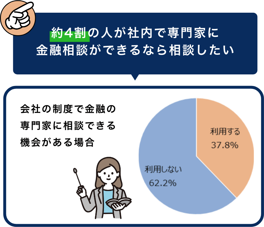 約4割の人が社内で専門家に金融相談ができるなら相談したい。