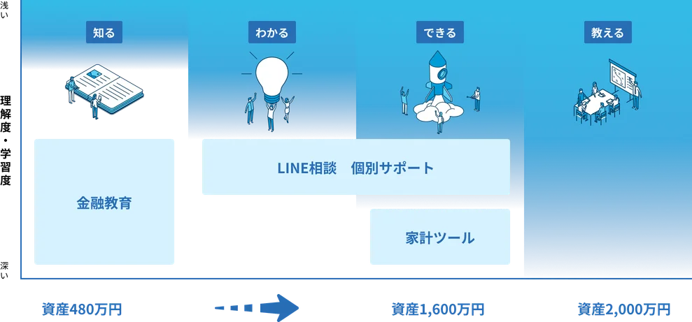 知る→わかる→できる→教えるの4段階サポートチャート。資産480万円から2,000万円への成長を示す